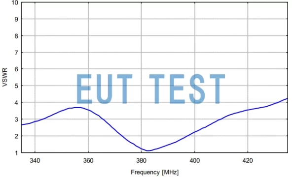 Voltage VSWR graph for TSA430 antenna in TSA antenna kit