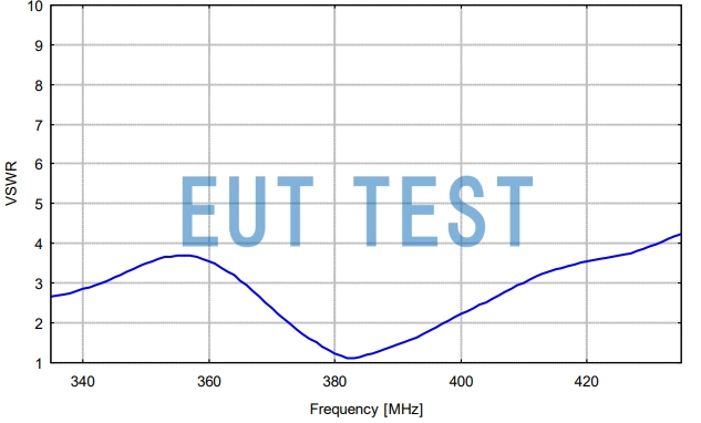 Voltage VSWR graph for TSA430 antenna in TSA antenna kit