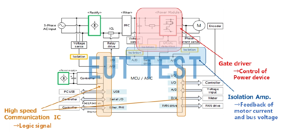 Isolation using digital isolators