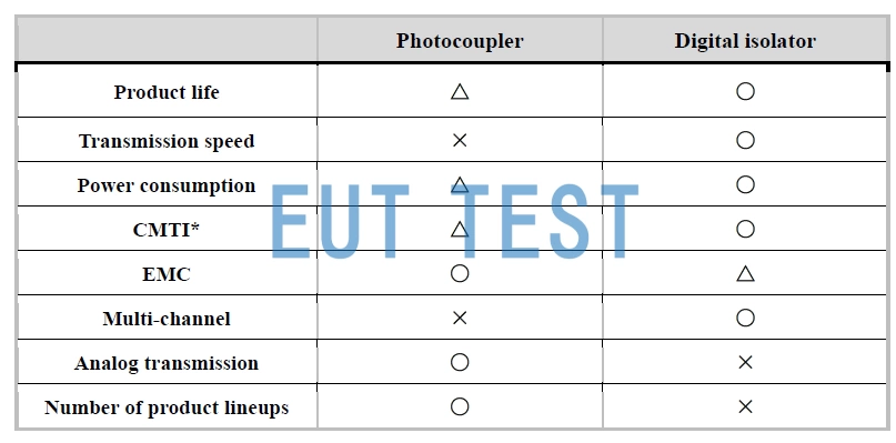 Comparison of Optocouplers and Digital Isolators