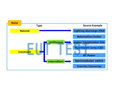 electromagnetic compatibility noise