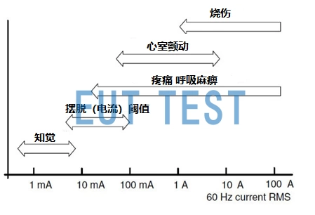 Effects of different currents on the human body