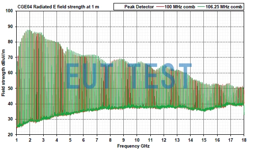 Electric field strength curve of CGE04 with MCN02-SMA output at 1 meter test position