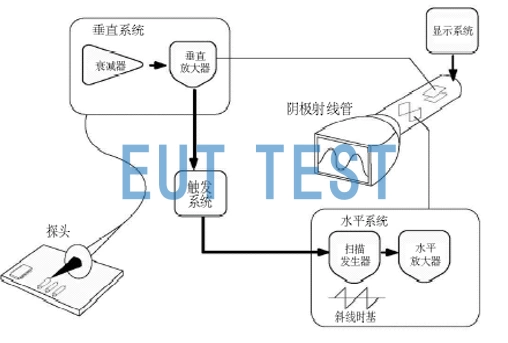 示波器的五个组成部分