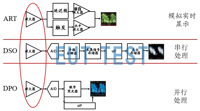 模拟示波器和数字示波器的组成结构不同