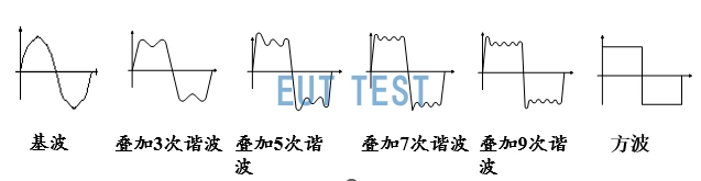 正弦波叠加谐波后变为方波