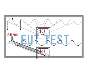 Principles and Use of Oscilloscopes-Part II