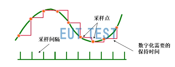 采样间隔