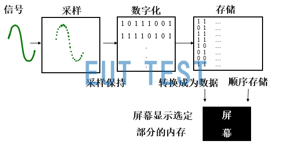 示波器采样过程