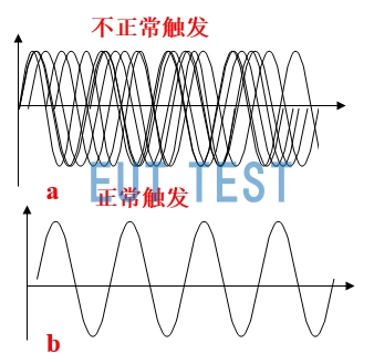 Oscilloscope Triggering and Signal Storage-Part 3