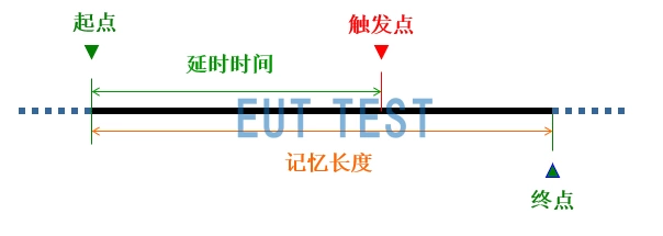存储深度和触发的关系
