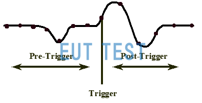 Pre-trigger and post-trigger
