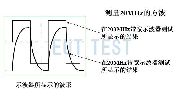 Different results of square wave measurements using oscilloscopes of different bandwidths