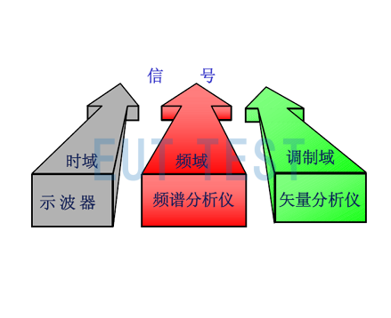 Understanding Time Domain Signals - Frequency Domain Signals - Modulation Domain Signals in One Article