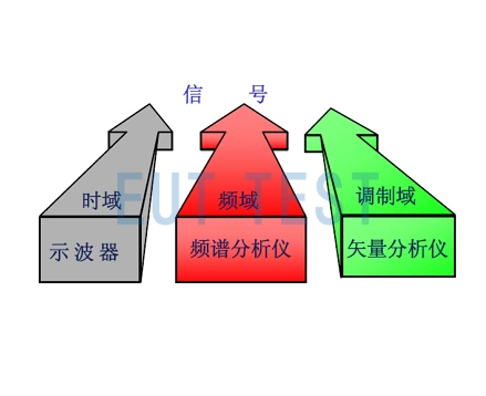 Understanding Time Domain Signals - Frequency Domain Signals - Modulation Domain Signals in One Article