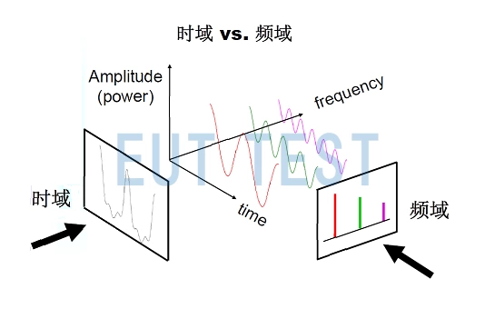 时域和频域的对比图