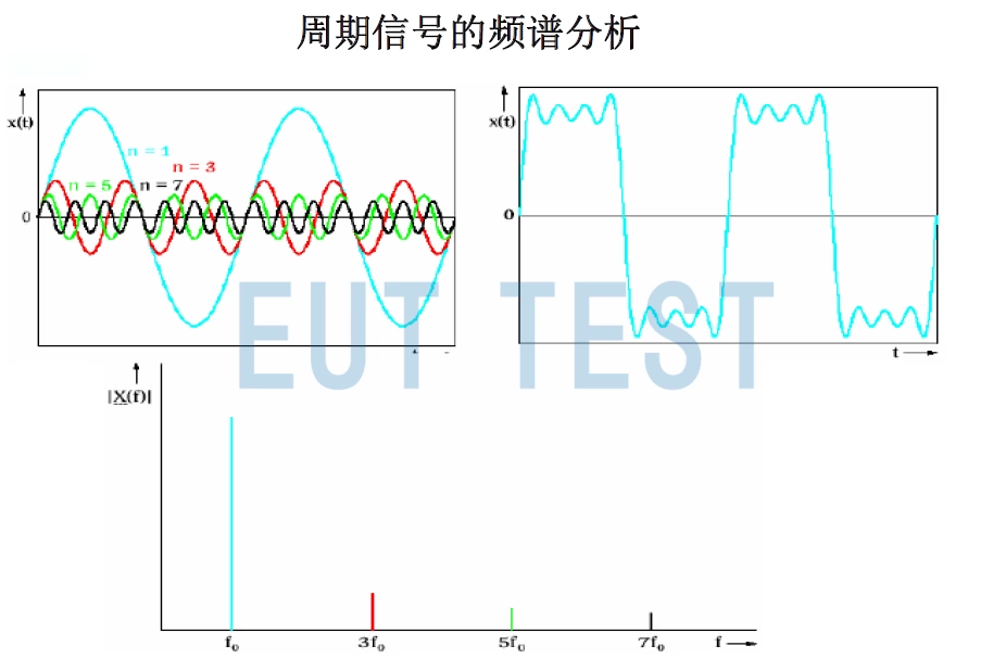周期信号使用时域和频域测试的不同结果