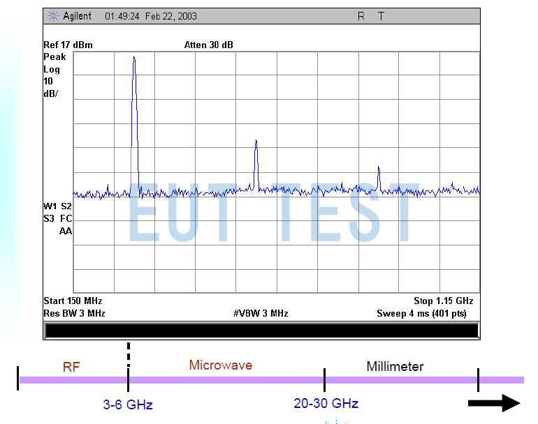 Distribution of different spectrums of RF, microwave, millimeter wave