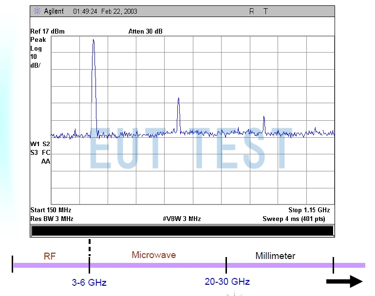Distribution of different spectrums of RF, microwave, millimeter wave