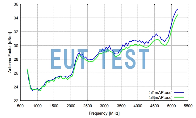 Plot of antenna coefficient test results for a double ridge horn antenna