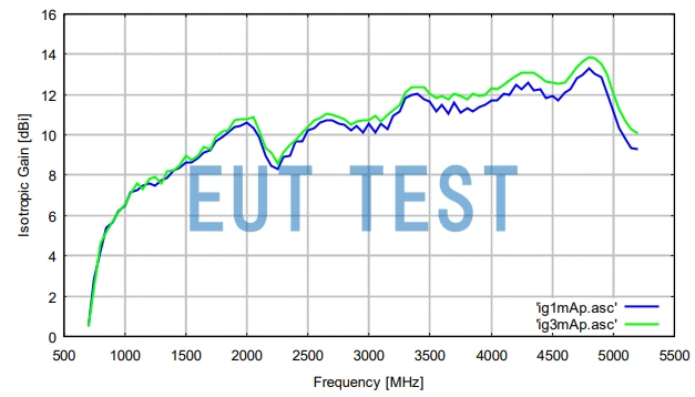 Plot of antenna gain test results for a double ridge horn antenna