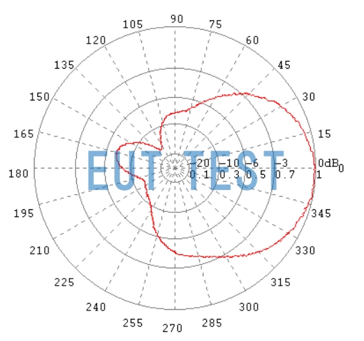 Example of a directional pattern for a double-ridged horn antenna