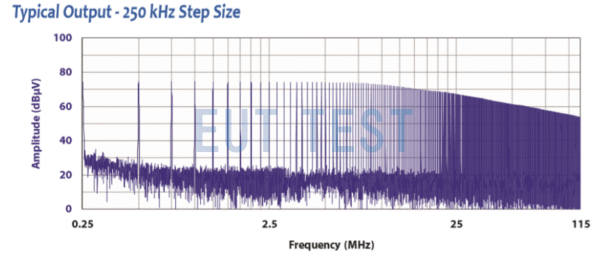 Spectrogram of CGC-255E when setting 250kHz output step