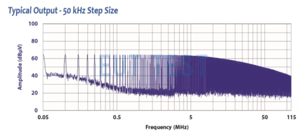 CGC-255E 设置50kHz输出步进时的频谱图