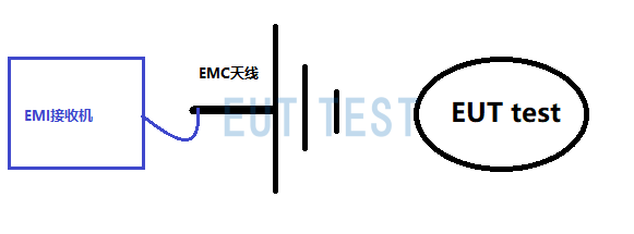 EMI Receiver Equipment Required for EMC Antennas