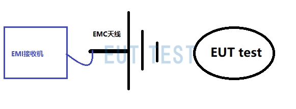 EMI Receiver Equipment Required for EMC Antennas