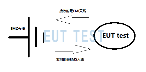 Two classifications of EMC antennas: EMI antennas and EMS antennas