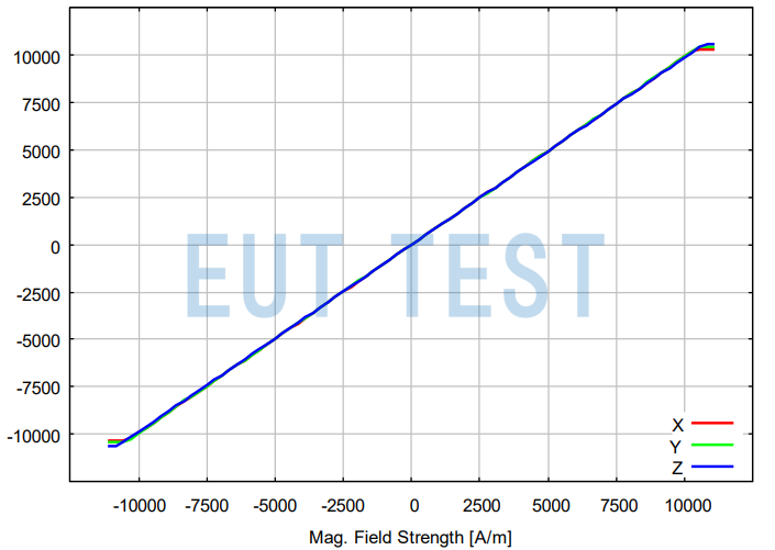 HS 3D-CONTROL Linearity at 10,000 A/m Measurement
