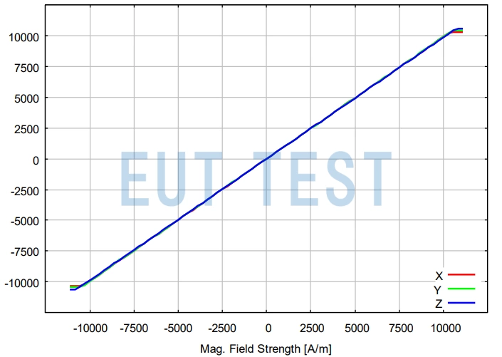 HS 3D-CONTROL Linearity at 10,000 A/m Measurement