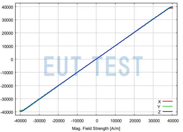 HS 3D-CONTROL Linearity at 40,000 A/m Measurement