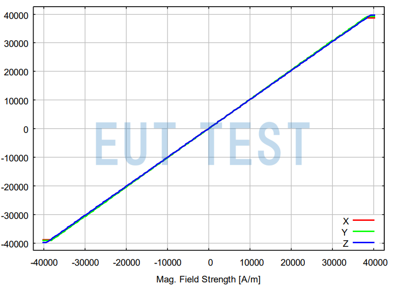 HS 3D-CONTROL Linearity at 40,000 A/m Measurement