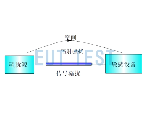 Electromagnetic nuisance coupling mode - conducted and radiated nuisance