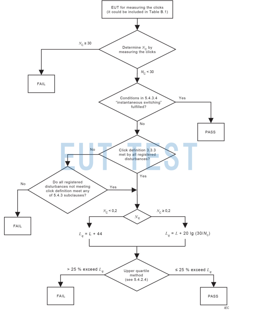 Flowchart for discontinuous disturbance click
