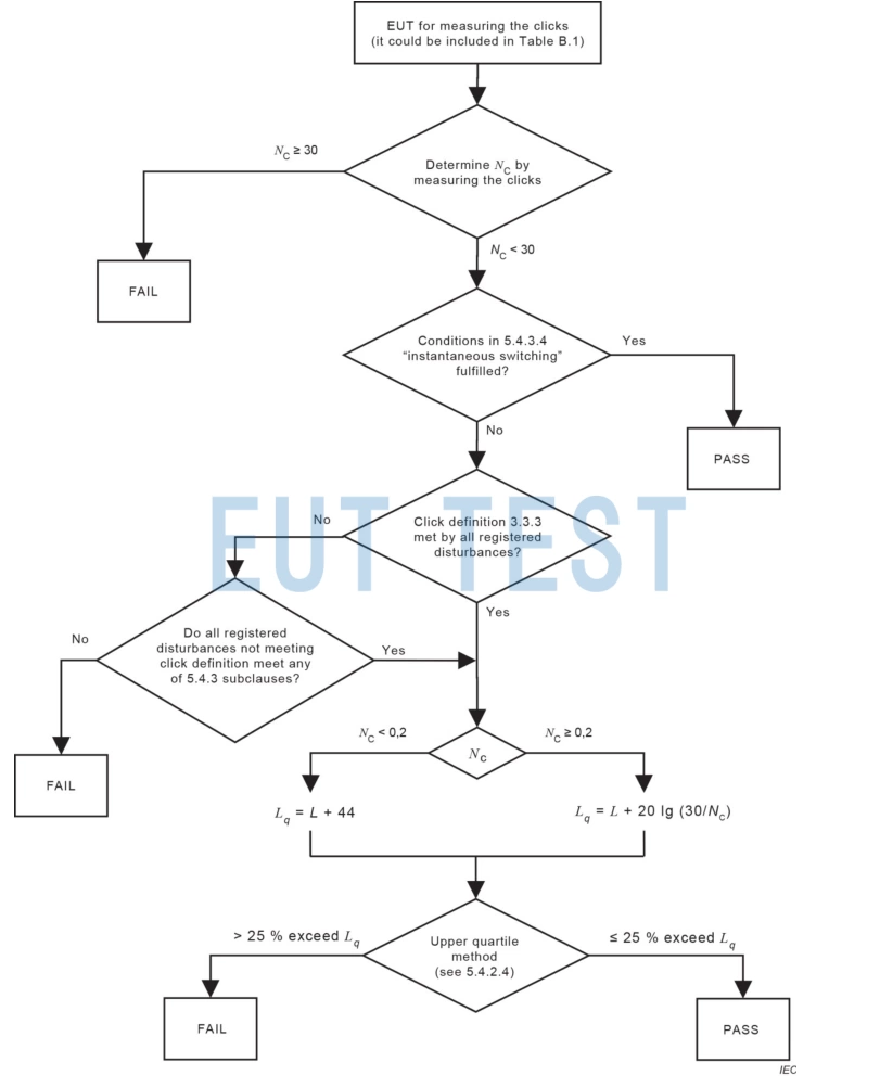 Flowchart for discontinuous disturbance click