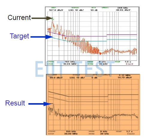 Comparison of conduction test results before and after adding a common mode inductor