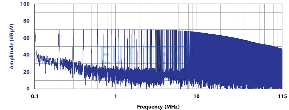 CGC-510E Output Level at 100kHz Steps