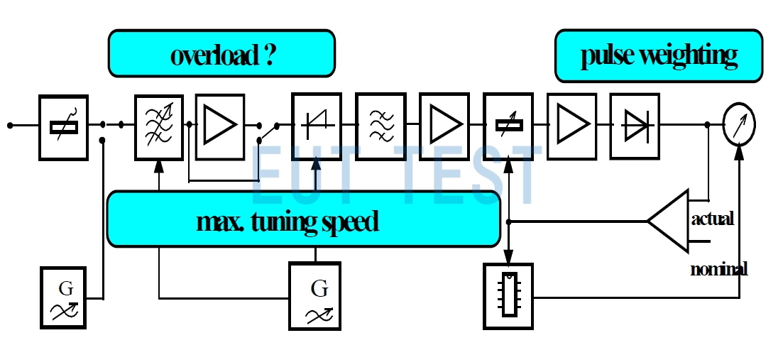 EMI Test Receiver Working Principle Diagram