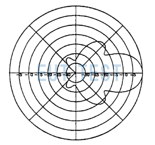 Antenna Orientation Diagram for ETS 3160-01 - Side E
