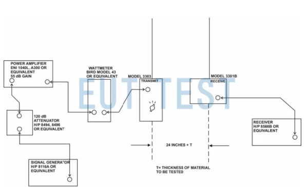ETS 3303 and 3301C Monopole Antennas Available for Shielding Efficiency Testing