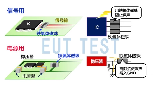 Connect ferrite toroids or beads in series on the signal or power lines of the PCBs