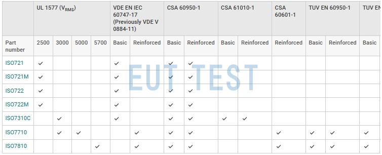 Products complying with different isolation safety certification standards