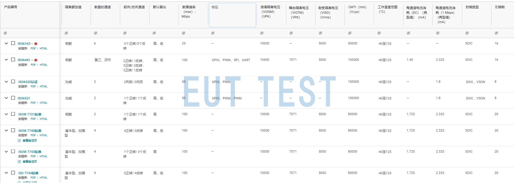 Digital Isolator products with different test specifications