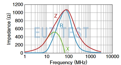 Impedance characteristics of ferrite elements such as magnetic rings or beads as a function of frequency