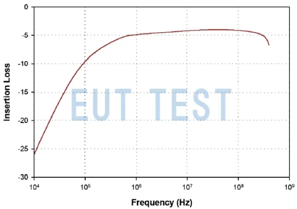 Figure 1: Insertion Loss Curve for FCC F-220609-1008-1