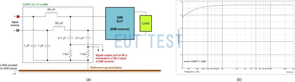 图2:CISPR 11的AMN原理图(a)和150 kHz至30 MHz的标称阻抗特性(B)。
