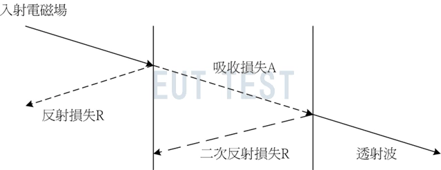 Figure 4.1 Important parameters of shielding materials for EMC electromagnetic shielding design